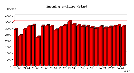 Incoming articles (size)