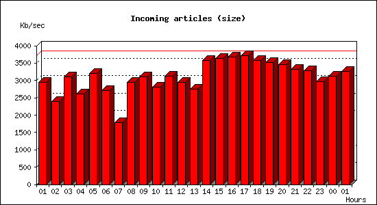 Incoming articles (size)