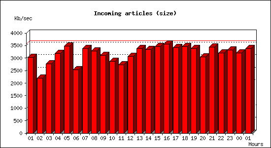 Incoming articles (size)