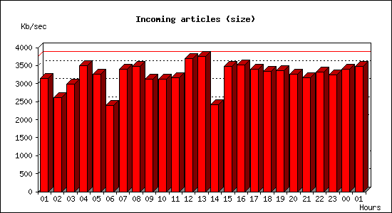 Incoming articles (size)