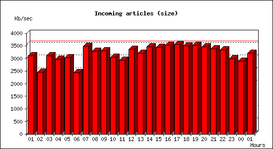 Incoming articles (size)