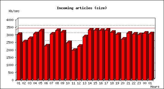 Incoming articles (size)