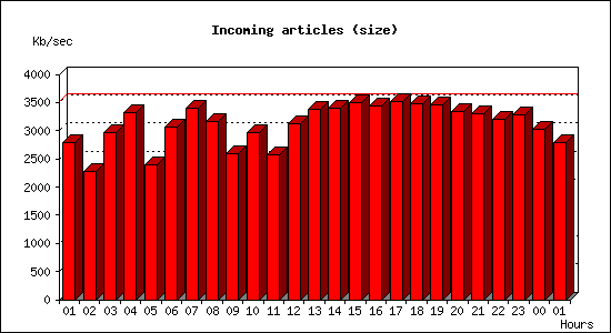 Incoming articles (size)