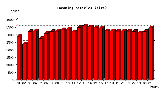 Incoming articles (size)