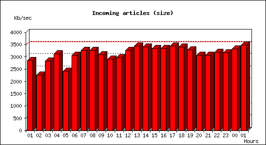 Incoming articles (size)