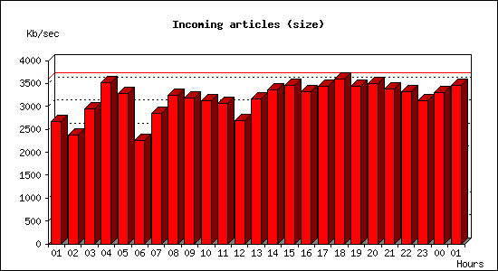 Incoming articles (size)