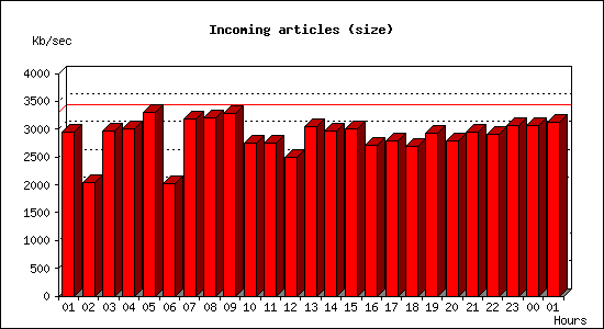 Incoming articles (size)