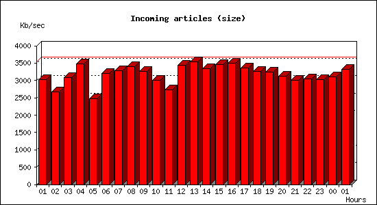 Incoming articles (size)