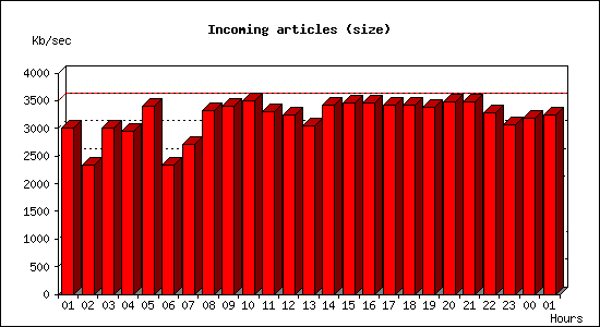 Incoming articles (size)