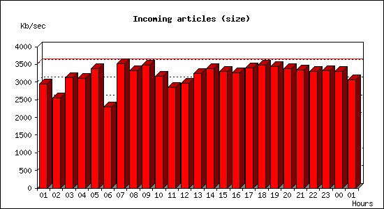 Incoming articles (size)