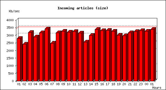 Incoming articles (size)