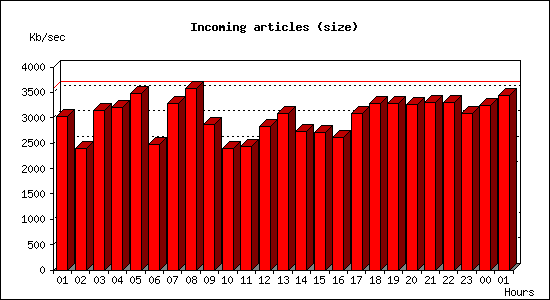 Incoming articles (size)