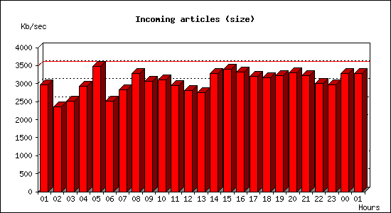 Incoming articles (size)