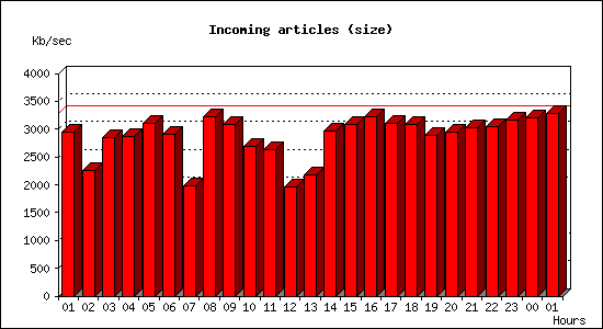 Incoming articles (size)