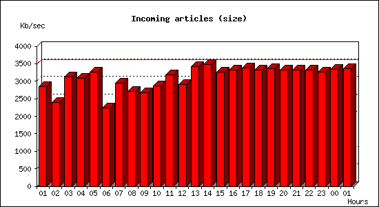 Incoming articles (size)