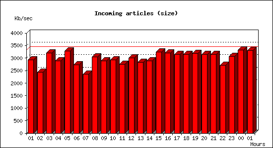 Incoming articles (size)