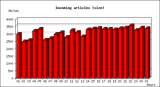 Incoming articles (size)