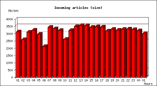 Incoming articles (size)