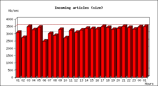 Incoming articles (size)