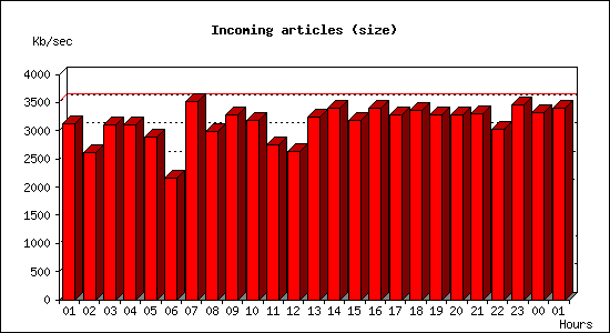 Incoming articles (size)