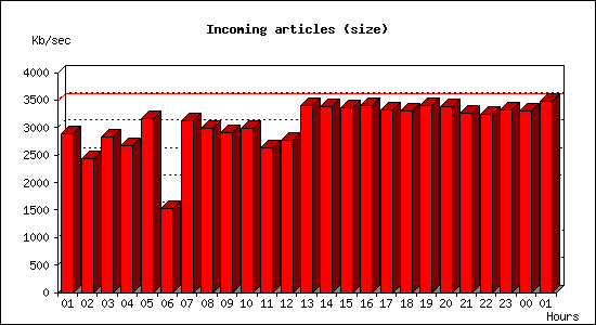 Incoming articles (size)