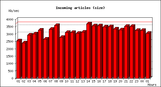 Incoming articles (size)