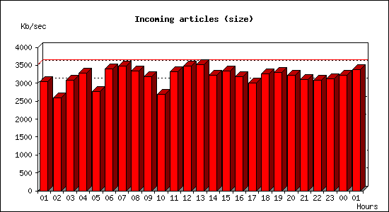 Incoming articles (size)