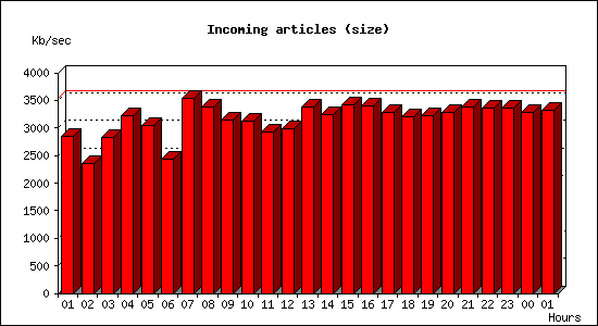 Incoming articles (size)