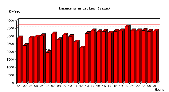 Incoming articles (size)