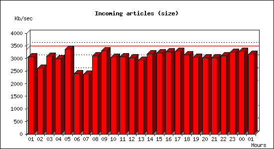 Incoming articles (size)