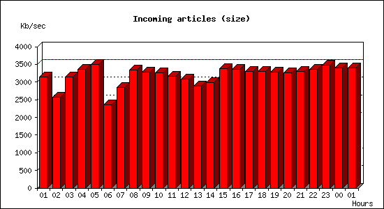 Incoming articles (size)