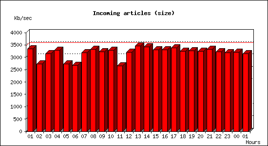 Incoming articles (size)