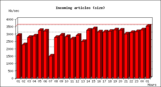 Incoming articles (size)