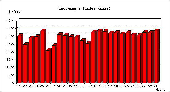 Incoming articles (size)