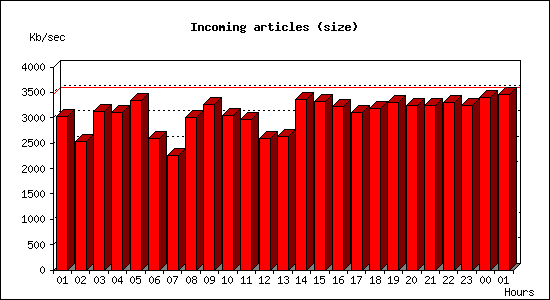 Incoming articles (size)