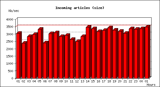 Incoming articles (size)