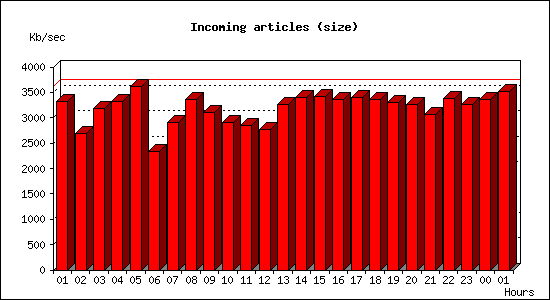 Incoming articles (size)