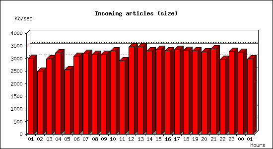 Incoming articles (size)