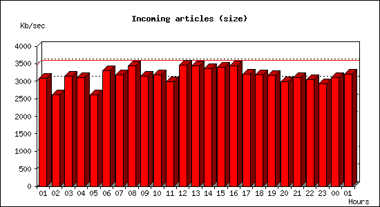 Incoming articles (size)