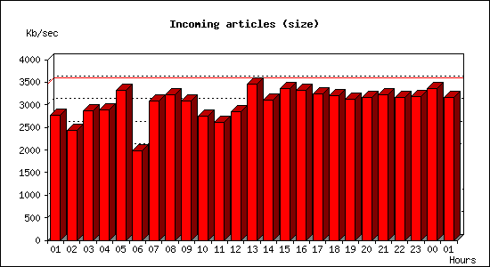 Incoming articles (size)