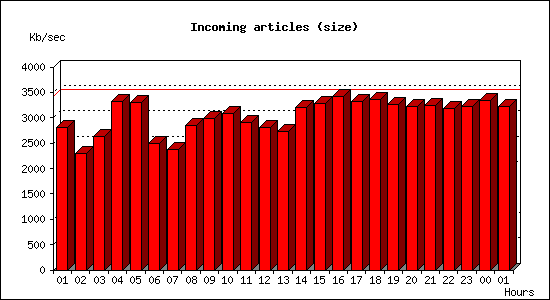 Incoming articles (size)