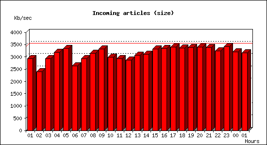 Incoming articles (size)