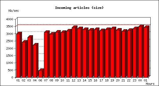 Incoming articles (size)