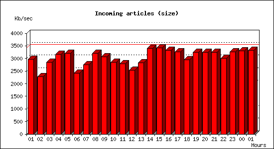 Incoming articles (size)