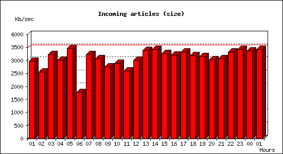 Incoming articles (size)