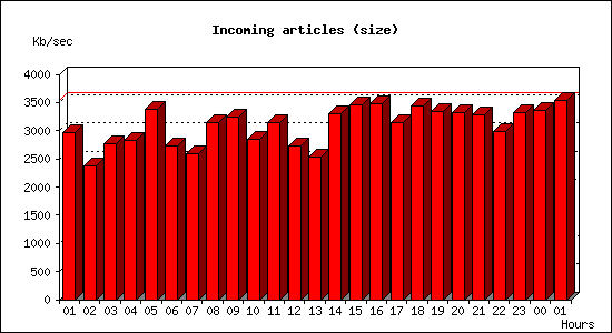 Incoming articles (size)