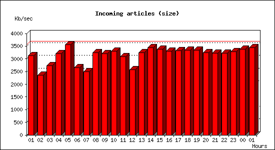 Incoming articles (size)