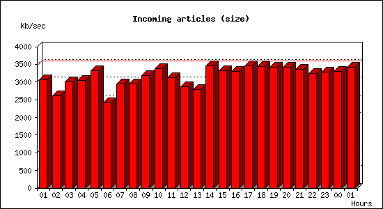 Incoming articles (size)