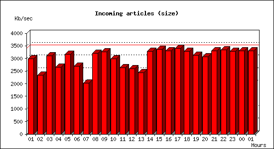 Incoming articles (size)