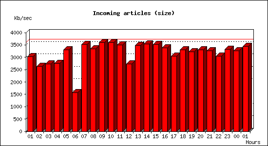 Incoming articles (size)